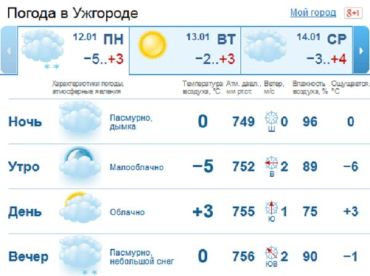 В Ужгороде днем пасмурная погода, небольшой снег ближе к вечеру