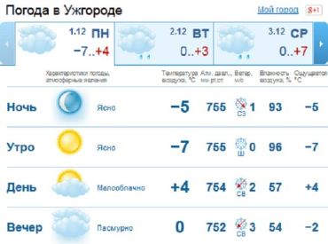 В Ужгороде с утра малооблачно, днем ясная погода, без существенных осадков