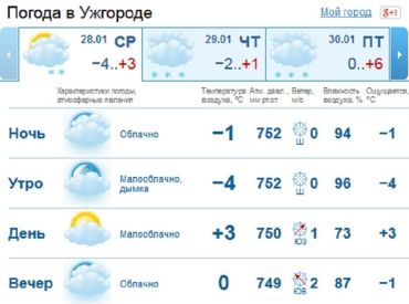 В Ужгороде с утра малооблачно, днем не совсем ясная погода, а так - без осадков