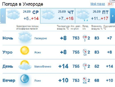 Уже с самого утра в Ужгороде стоит ясная погода, весь день без осадков