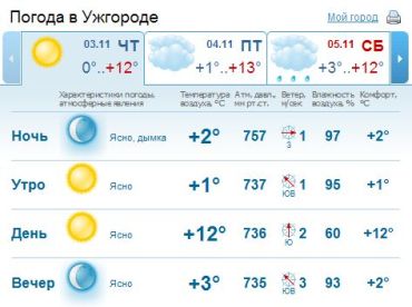 В Ужгороде днем преимущественно ясная погода, без осадков