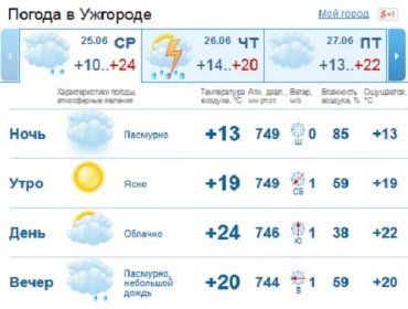 Весь день в Ужгороде будет облачным, но без осадков