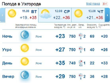 Весь день в Ужгороде будет держаться ясная погода, без особых осадков