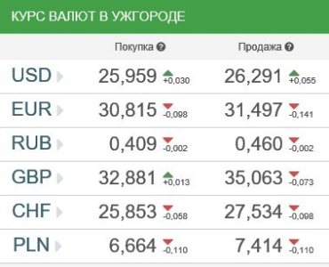 Курс валют в банках Ужгорода 14 сентября