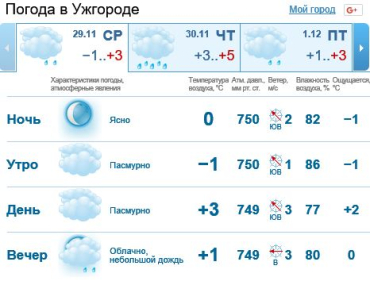 29 ноября в Ужгороде будет облачно, без осадков