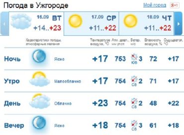В Ужгороде малооблачная погода продержится с утра до вечера