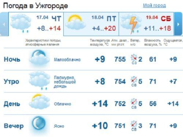 В Ужгороде сегодня пасмурная погода, небольшой дождь