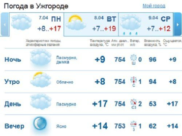 В Ужгороде на протяжении дня будет пасмурно, но без дождя