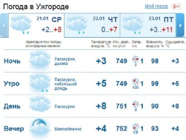 В Ужгороде нас ждет пасмурная погода, которая прояснится только к вечеру