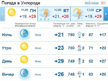 В Ужгороде без осадков - осадки не ожидаются, ясная погода