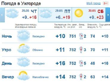 Облачная погода продержится в Ужгороде весь день, зато без осадков