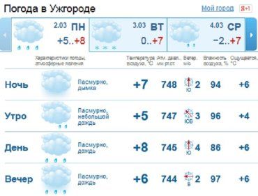В Ужгороде на протяжении всего дня погода будет пасмурной, дожди
