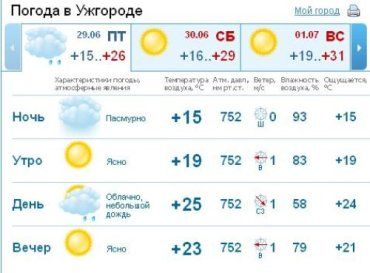 В Ужгороде днем ожидается облачная погода, без осадков