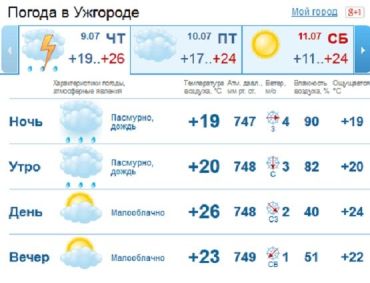 В Ужгороде на протяжении всего дня небо будет покрыто облаками