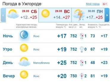В Ужгороде сегодня дождя не будет