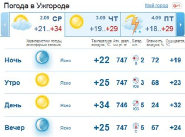 Весь день небо в Ужгороде будет ясным, без осадков - лето продолжается