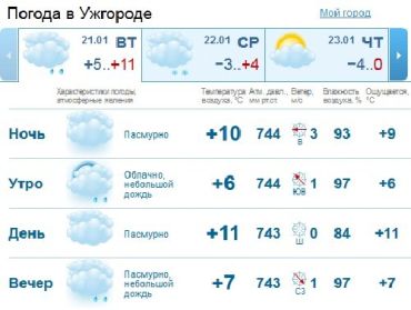В Ужгороде днем и вечером будет идти мелкий дождь