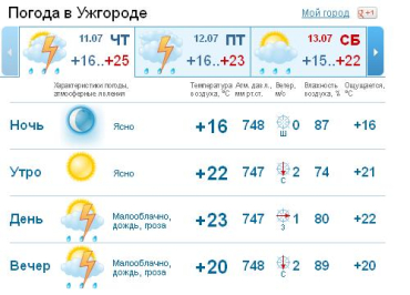 В Ужгороде безоблачное утро сменится на пасмурную погоду