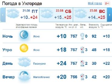 Утром в Ужгороде стоит ясная погода, а днем и вечером будет облачно