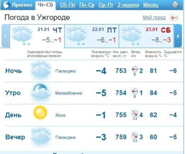Сегодня в Ужгороде облачно, временами небольшой снег