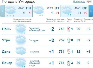 В Ужгороде облачно с прояснениями, небольшой снег и мокрый снег