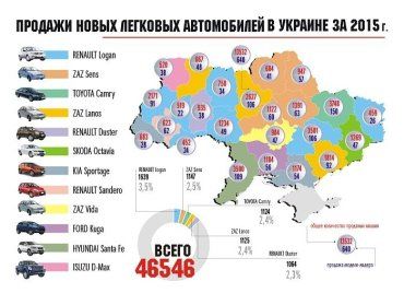 ЗАЗ в списке самых популярных брендов авто в Украине финишировал третьим