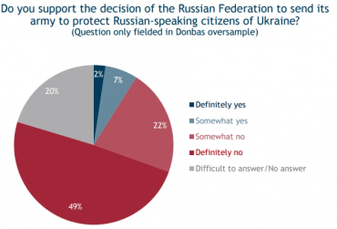 Більшість опитаних заявили, що Україна має залишатися унітарною країною