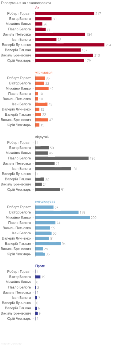 Нардепы в феврале проигнорировали почти 1500 голосований в парламенте