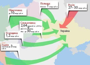 Киев может рассчитывать только на реверс газа трубопровода Вояны-Ужгород