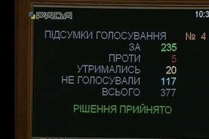 За принятие документа проголосовали 235 народных депутатов.