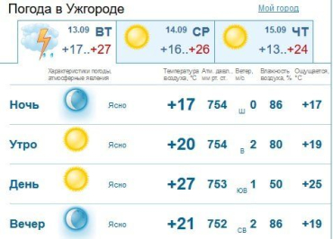 Весь день в Ужгороде будет стоять ясная погода. Без осадков