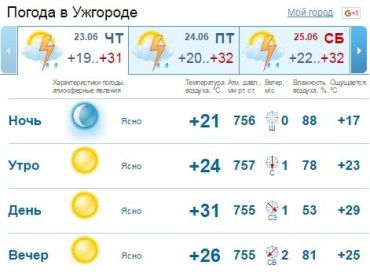 В Ужгороде с самого утра и до вечера погода будет ясной