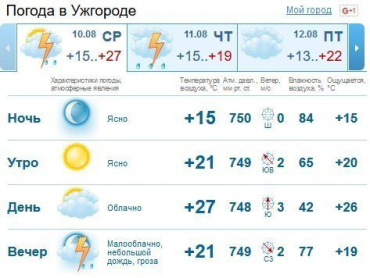 День в Ужгороде будет облачным, к вечеру начнется небольшой дождь