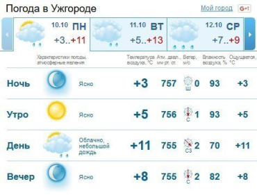 В Ужгороде ясное утро сменит облачный день, возможно будет небольшой дождь