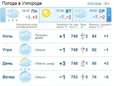 В Ужгороде днем ожидается дождь, но ближе к вечеру он должен закончиться