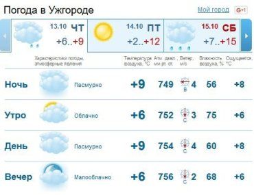 Солнце в Ужгороде будет редко показываться из-за облаков, без осадков