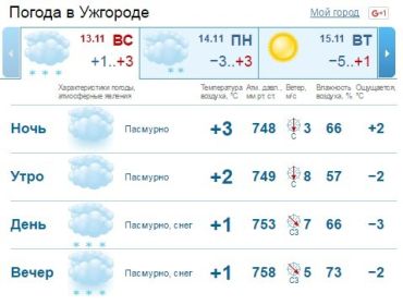 В Ужгороде погода будет пасмурной. Снег будет продолжаться до позднего вечера
