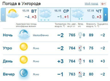 В Ужгороде с самого утра и до вечера погода будет ясной. Без осадков