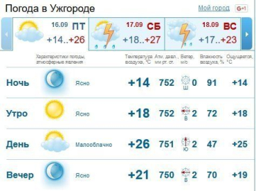 В Ужгороде на смену ясному утру придет облачный день, без осадков