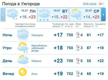Утром в Ужгороде ожидается мелкий дождь, днем без осадков