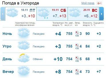 Облачная погода продержится в Ужгороде весь день. Без осадков