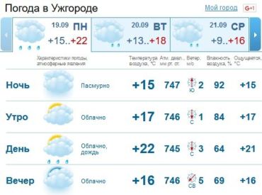 В Ужгороде на протяжении всего дня погода будет пасмурной. Днем будет идти дождь