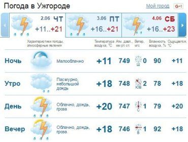 В Ужгороде утром и днем ожидается дождь, гроза
