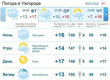 Утром в Ужгороде будет небольшой дождь, днем ожидается ясная погода