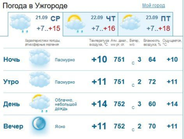 Весь день в Ужгороде будет пасмурно, возможен небольшой дождь