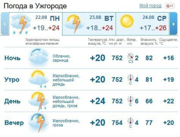 В Ужгороде весь день будет идти дождь с грозой