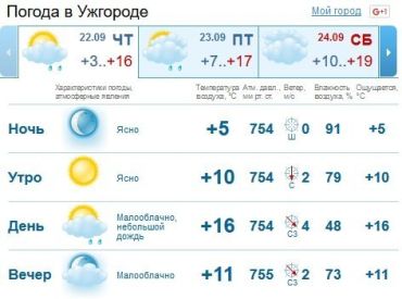 В Ужгороде ясной погодой нас этот день не порадует, днем небольшой дождь