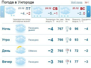 Солнце в этот день в Ужгороде будет редко показываться из-за облаков