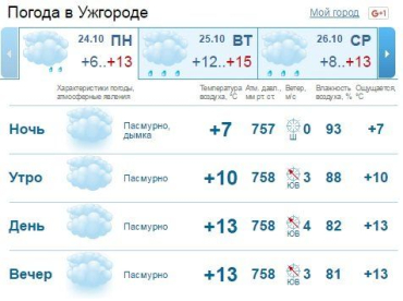 С утра и до самого вечера небо в Ужгороде будет скрыто за облаками. Без осадков