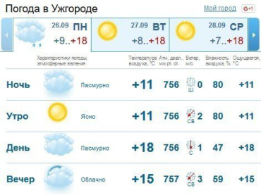 Несмотря на ясное утро, днем и вечером в Ужгороде будет пасмурно, без осадков